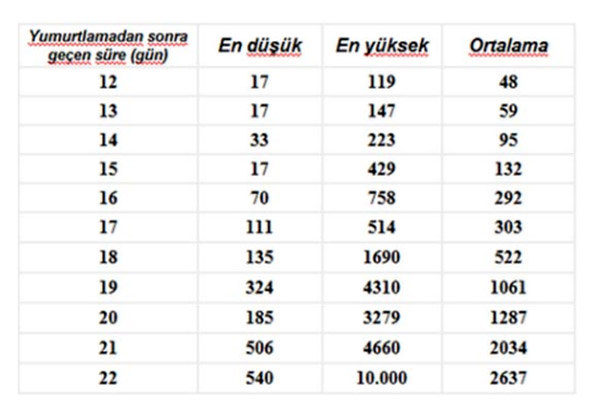 dış gebelik hcg testi değerleri 